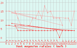 Courbe de la force du vent pour Auxerre (89)