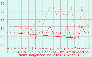 Courbe de la force du vent pour Harzgerode