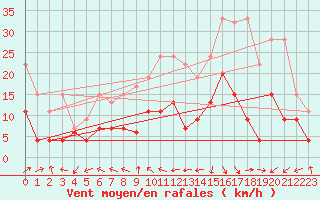 Courbe de la force du vent pour Naluns / Schlivera