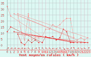 Courbe de la force du vent pour Delemont