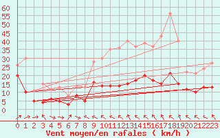 Courbe de la force du vent pour Saint-Auban (04)