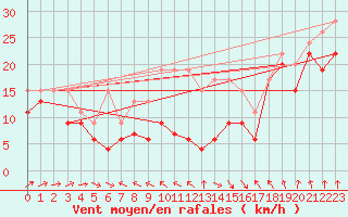 Courbe de la force du vent pour La Dle (Sw)