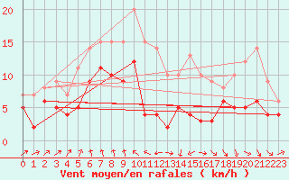 Courbe de la force du vent pour Ble / Mulhouse (68)