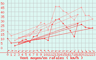 Courbe de la force du vent pour Reims-Prunay (51)