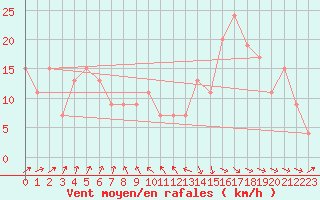 Courbe de la force du vent pour Skagen