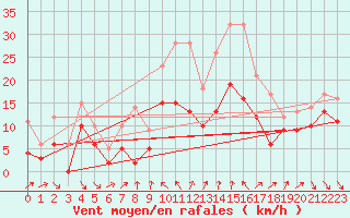 Courbe de la force du vent pour Alistro (2B)