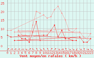 Courbe de la force du vent pour Carlsfeld