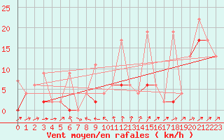 Courbe de la force du vent pour Saentis (Sw)