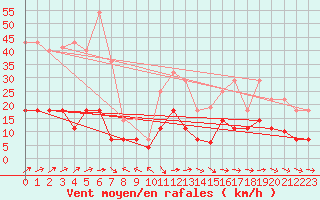 Courbe de la force du vent pour Pobra de Trives, San Mamede