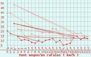 Courbe de la force du vent pour Stuttgart / Schnarrenberg