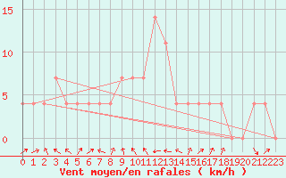 Courbe de la force du vent pour Virgen