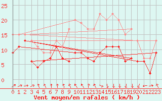 Courbe de la force du vent pour Cherbourg (50)