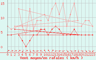Courbe de la force du vent pour Scuol