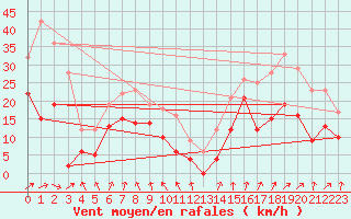 Courbe de la force du vent pour Tarbes (65)