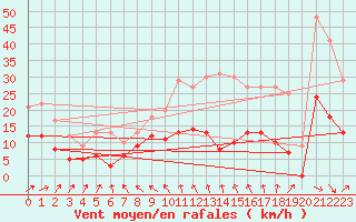Courbe de la force du vent pour Saint-Martial-Viveyrol (24)