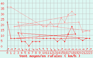 Courbe de la force du vent pour San Pablo de los Montes