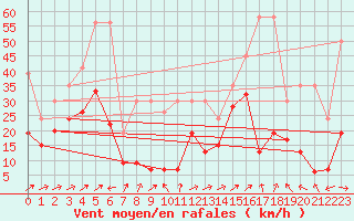 Courbe de la force du vent pour Naluns / Schlivera