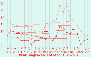 Courbe de la force du vent pour Pau (64)