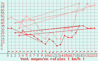 Courbe de la force du vent pour Grenoble/agglo Le Versoud (38)