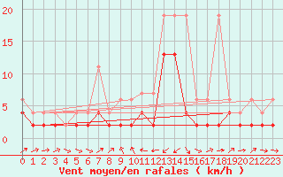 Courbe de la force du vent pour Les Charbonnires (Sw)