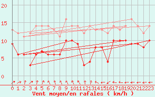 Courbe de la force du vent pour Luxeuil (70)
