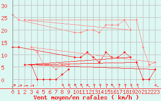 Courbe de la force du vent pour Trappes (78)