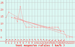 Courbe de la force du vent pour Moenichkirchen