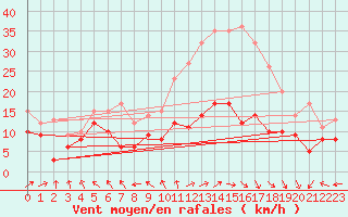 Courbe de la force du vent pour Condom (32)
