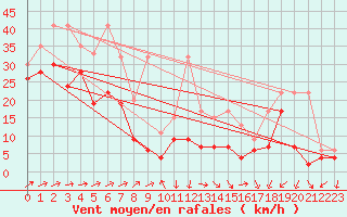 Courbe de la force du vent pour Naluns / Schlivera