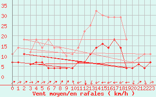 Courbe de la force du vent pour Xativa