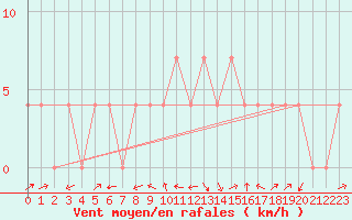 Courbe de la force du vent pour Deutschlandsberg