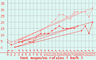 Courbe de la force du vent pour Cherbourg (50)