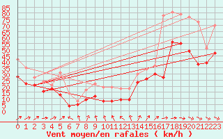 Courbe de la force du vent pour Biscarrosse (40)