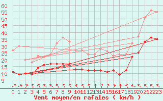 Courbe de la force du vent pour Kleiner Feldberg / Taunus