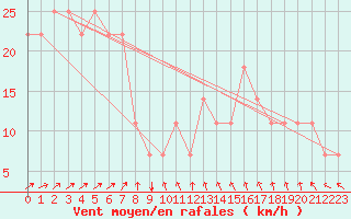 Courbe de la force du vent pour Kuemmersruck