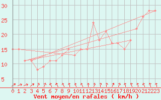 Courbe de la force du vent pour la bouée 62118