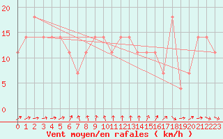 Courbe de la force du vent pour Moenichkirchen