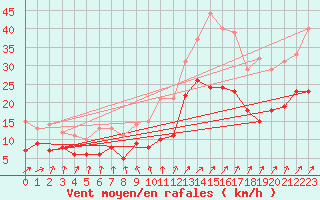 Courbe de la force du vent pour Rochefort Saint-Agnant (17)