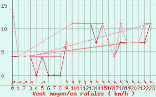 Courbe de la force du vent pour Pila