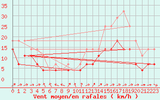 Courbe de la force du vent pour Rovaniemi Rautatieasema