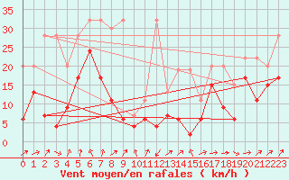 Courbe de la force du vent pour Grimsel Hospiz