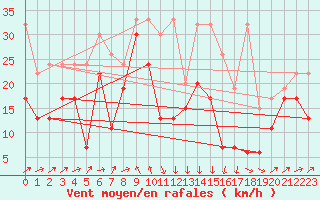 Courbe de la force du vent pour Grimsel Hospiz