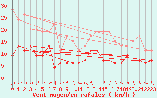 Courbe de la force du vent pour Lough Fea