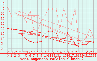 Courbe de la force du vent pour Altenrhein