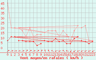 Courbe de la force du vent pour Zurich Town / Ville.