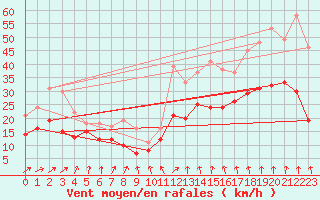 Courbe de la force du vent pour Caen (14)