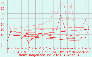 Courbe de la force du vent pour Naluns / Schlivera