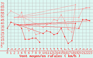 Courbe de la force du vent pour Magilligan