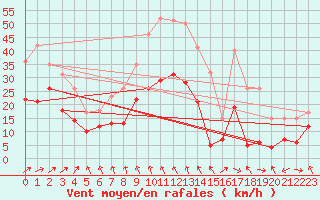 Courbe de la force du vent pour Millau - Soulobres (12)