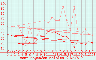 Courbe de la force du vent pour Titlis